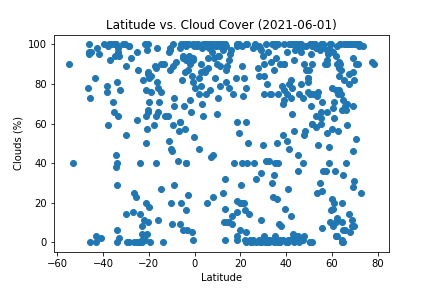 Latitude vs. Cloud Cover