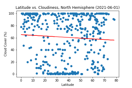 Latitude vs. Cloud Cover, Northern Hemisphere