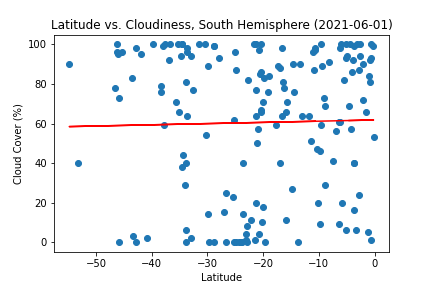 Latitude vs. Cloud Cover, Southern Hemisphere