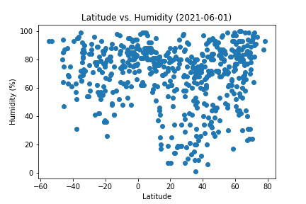 Latitude vs. Humidity