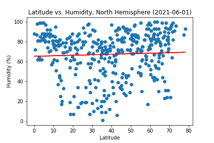 Latitude vs. Humidity, Northern Hemisphere