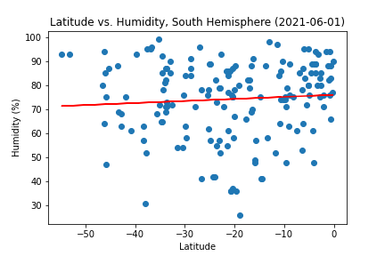 Latitude vs. Humidity, Southern Hemisphere