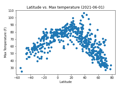 Latitude vs. Max Temperature