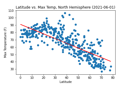 Latitude vs. Temperature, Northern Hemisphere