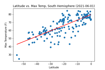 Latitude vs. Temperature, Southern Hemisphere