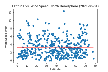 Latitude vs. Wind Speed, Northern Hemisphere