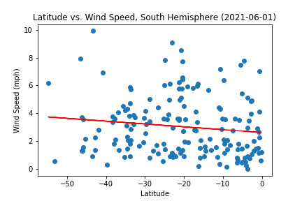 Latitude vs. Wind Speed, Southern Hemisphere